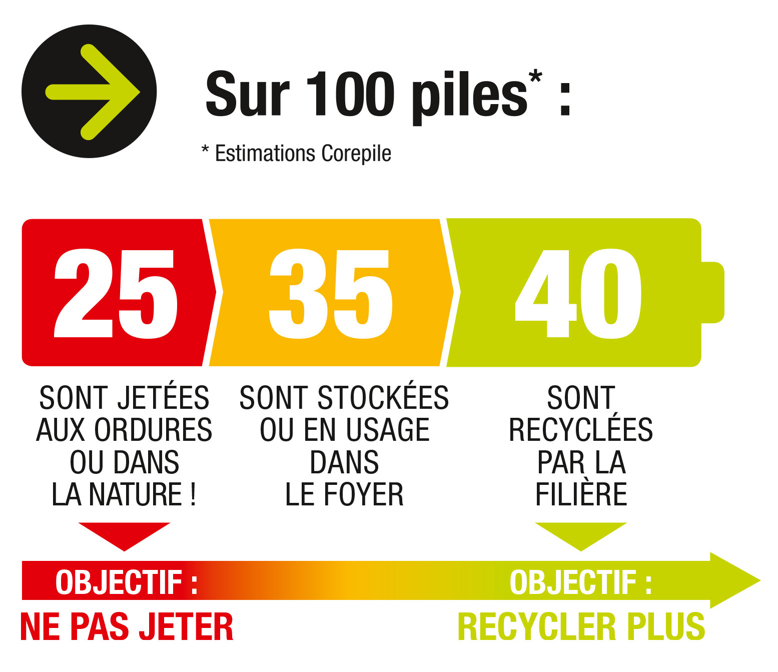 9 septembre 2016 - Journée européenne du recyclage des piles