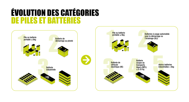 Infographie évolution piles