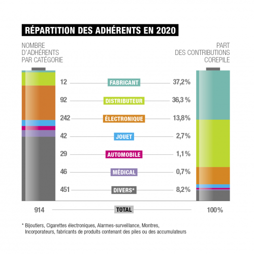 Repartition adherents 2020