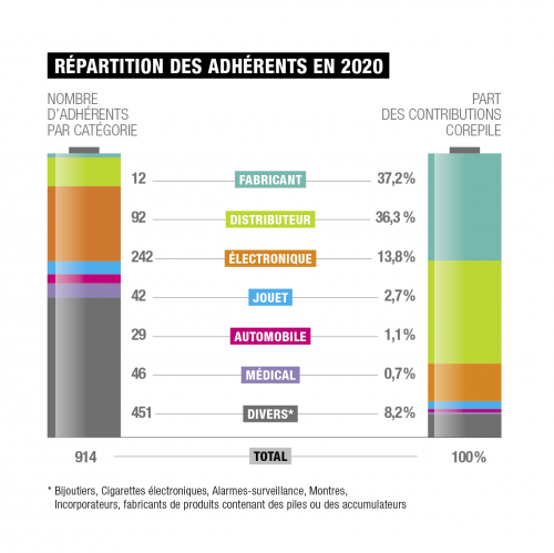 Repartition adherents 2020 Repartition adherents 2020
