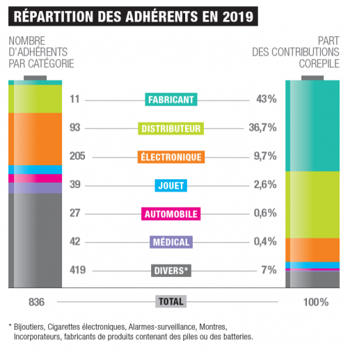 Répartition adhérents 2019 Répartition adhérents 2019