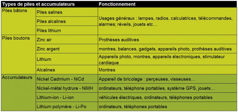Tableau des usages des piles et batteries Tableau des usages des piles et batteries