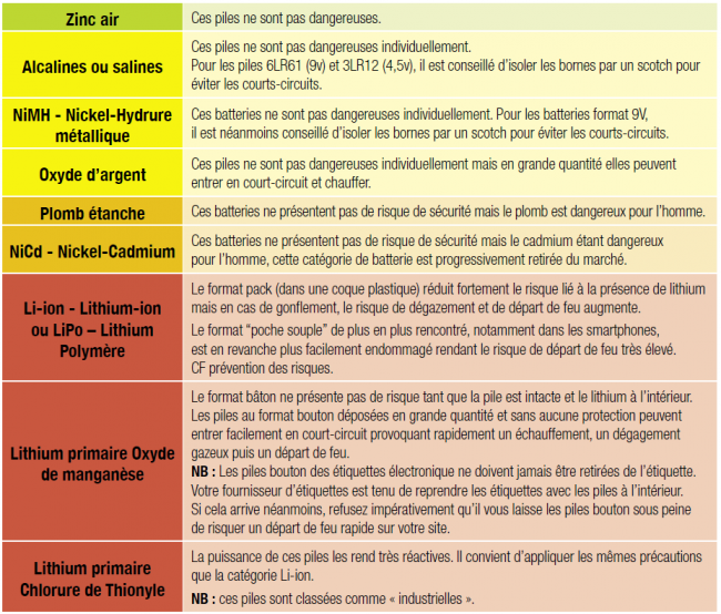 risques par catégorie